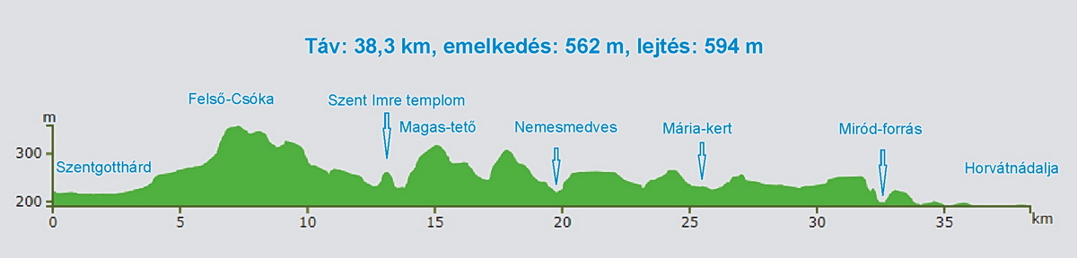 A Szent Imre Vándorút szintmetszete